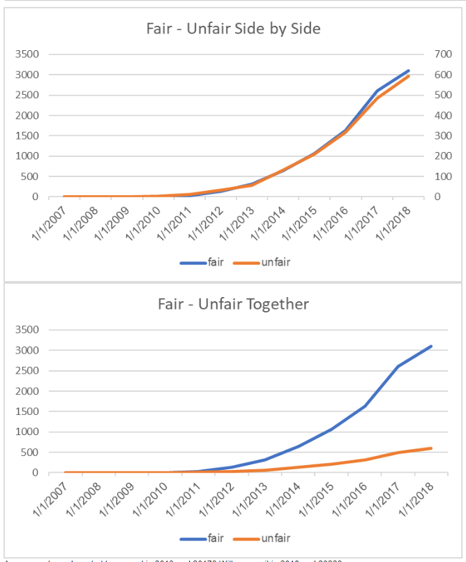 Fair and Unfair